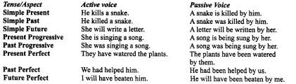 (i'm talking about jurassic park and not about spielberg.) the passive voice is very common in the news and in formal writing. Cbse Class 10 English Grammar Active And Passive Voice Learn Cbse