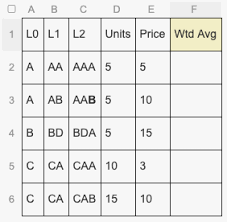 Howe To Calculate The Weighted Average Price Having Multiple Categories And Subcategories Stack Overflow