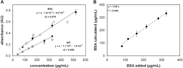 Generate test samples for the reference cell, blank, bsa standards and the protein sample to be tested according to table 1 in disposable cuvettes. Application Of The Bradford Assay For Cell Lysis Quantification Residual Protein Content In Cell Culture Supernatants Sissolak 2019 Biotechnology Journal Wiley Online Library