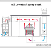 Types and Configurations of Spray Booths