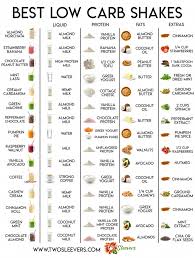 Best Low Carb Protein Shakes In 2020 Low Carb Protein Shakes Low Carb Shakes Low Carb Protein