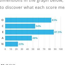 Have You Taken The Big 5 Personality Profile Openness Conscientiousness Extroversion Agreeableness Extroversion Big 5 Personality Personality Profile