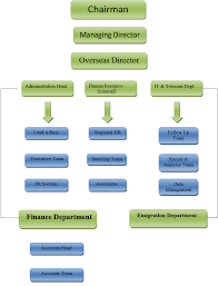 organizational chart a j international jobs jobs in a j