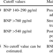 Pdf Plasma B Type Natriuretic Peptides In Children With Cardiovascular Diseases