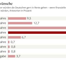 Vorliegen des leistungsfalles und der erwerbsminderung! Rente Mit 67 In Rente Gehen Mit 65 Das Ist Jetzt Vorbei Welt