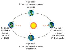 A palavra solstício vem do latim; Questao 1467679 Vunesp Vestibular Unesp 2014