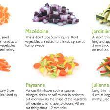 Macedoine diced cut is a diced cube, 0.5 cm (just under ¼ in) square, larger than the brunoise cut. Vegetable Cuts Vegetables Co Nz 2018 Download Scientific Diagram