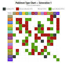 pokemon strength and weakness chart pokemon type chart