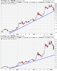 stock charts and stock market graphs for stock trading