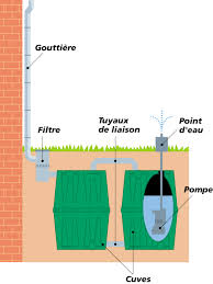 Le bébé veut pas que je mange de charcut'. Recuperation D Eau De Pluie Et Filtration Leroy Merlin