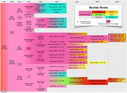 The Sechler Family of Pennsylvania