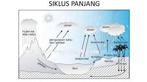 Suhu air, suhu udara dan sinar matahari berbanding lurus dengan besarnya evaporasi. Daur Air Gambar Proses Tahapan Siklus Contoh Soal