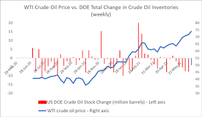 The two benchmark prices are highly correlated and usually move in unison. Crude Oil Prices Climb Ahead Of Opec Meeting Viral Concern Eases
