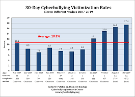 In addition to that, many young malaysian chinese generation did not marry or have while in east malaysia, both of parents should be bumi's in order for the bumi's status to remain. Summary Of Our Cyberbullying Research 2004 2016