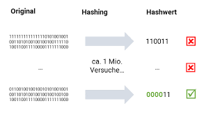 Hashcash was a solution designed to combat spam by generating a proof of work that allowed verifying that a certain email was not spam. Wie Proof Of Work Am Beispiel Von Hashcash Funktioniert