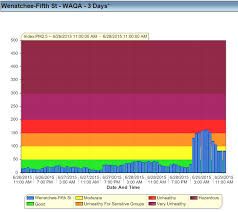 Washington Smoke Information 6 29 2015 Wenatchee Air