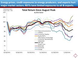 The nasdaq 100 vs s&p 500 debate has been running for years. What Accounts For Reits Relative Performance Vs S P 500 During The Recent Stock Market Turbulence Nareit