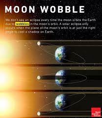 Coastal communities in the united states, be forewarned. Watch Out For That Moon Wobble World Science Festival Facebook
