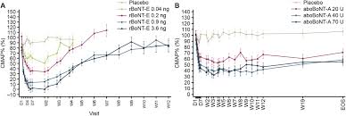 In that case, she gets more frequent treatments. Safety And Pharmacodynamics Of A Novel Recombinant Botulinum Toxin E Rbont E Results Of A Phase 1 Study In Healthy Male Subjects Compared With Abobotulinumtoxina Dysport Journal Of The Neurological Sciences