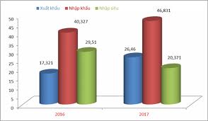 Imports Increased Over Us 9 Billion Trade Deficit With