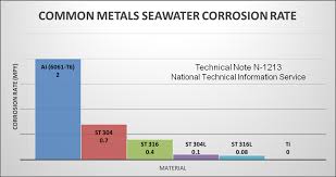 Prevent Seawater Corrosion For Subsea Oil Gas Fs