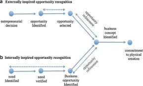 Product Development Business Concept And Entrepreneurship Springerlink
