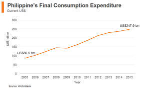 the philippines consumer market opportunities hktdc