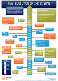 Que Es Bitcoin Evolution Y Como Funciona Ipv6 Evolution Of The Internet Internet Historia Del Internet Infografia Tecnologia Informatica