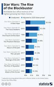 Pin On Statista Infographics