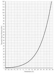 Vapour Pressure Coquitlam Weather And Climate