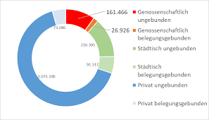 Der mietendeckel trat am 23. Wohnungsgenossenschaften In Berlin Ein Aktueller Uberblick Die Genossenschafter Innen