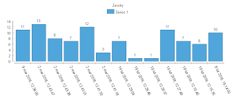 How To Broaden Bars In Chart In Birt Stack Overflow