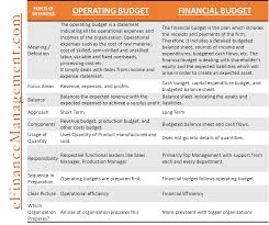 Operating Vs Financial Budget Financial Budget Accounting And Finance Budgeting