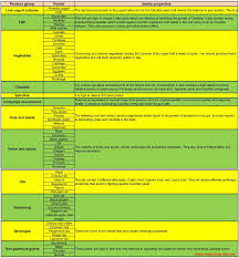 Here's diet guidelines, a list of foods to avoid, foods to eat, and what causes candidiasis. Candida Diet Food List Candida Diet Food List Candida Diet Recipes Candida Diet