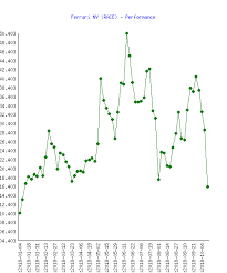 Ferrari Nv Race Stock Performance In 2019