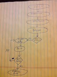 systems software engineering design process software