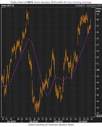 Data Pointing To Intc Stock Rally