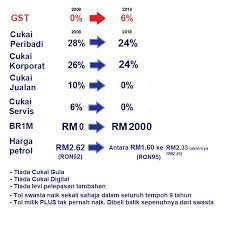 Cukai jualan adalah cukai seperingkat yang dikenakan dan dilevi: Najib Razak Walaupun Saya Dituduh Zalim Oleh Ph Kerana Memperkenalkan Gst Inilah Fakta Dan Rekod Sebenar Dalam Tempoh Saya Pm 1 Cukai Gst 6 Diperkenalkan 2 Tetapi Cukai Jualan 10 Dimansuhkan