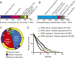 From the nelson lab, human biology division. Genomic Correlates Of Clinical Outcome In Advanced Prostate Cancer Pnas