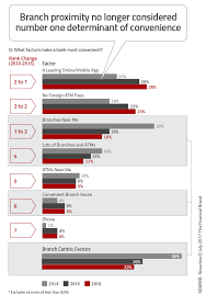 Top 10 Retail Banking Trends And Predictions For 2018 Banking Trends Retail Banking Banking