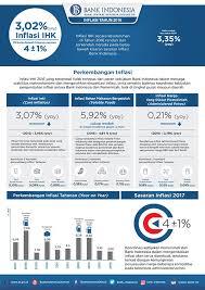 Bank Indonesia Ø¯Ø± ØªÙˆÛŒÛŒØªØ± Bi Infografis Inflasi Tahun 2016 Bigrafis Https T Co Vxjaodivir