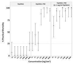 Louisville and southern indiana (hq). Toxins Free Full Text Modification Of Vip3ab1 C Terminus Confers Broadened Plant Protection From Lepidopteran Pests Html