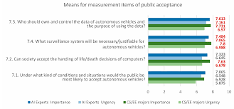 The goal of this exercise is to create a product to highlight the prediction algorithm that you have built and to provide an interface that can be accessed by others. Sustainability Free Full Text Preparing Society For Automated Vehicles Perceptions Of The Importance And Urgency Of Emerging Issues Of Governance Regulations And Wider Impacts Html