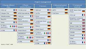 Ipceis make it possible to bring together knowledge, expertise. Europe To Spend 1 75 Bn For Micro Electronics Research