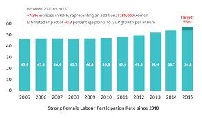 But economists say that this isn't the entire story, and forces in the workplace and society more broadly are still holding many women (and men) back. Government S Initiatives To Increase Women In The Workforce Make Headway Press Releases Talentcorp Malaysia