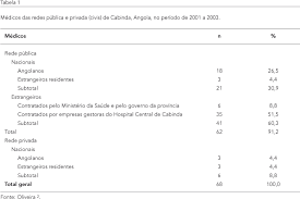 Parece que as coisas tem ficado mais graves no nosso pais angola, hoje no programa de informação da tv zimbo, ouvimos o secretário de estado para a saúde publica de angola, a aconselhar a população a tomar medidas de precauções para evitar a. Scielo Brasil Caracteristicas Da Forca De Trabalho Medica Na Provincia De Cabinda Angola Caracteristicas Da Forca De Trabalho Medica Na Provincia De Cabinda Angola