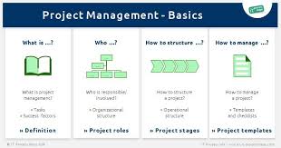 Project Management Basics What Is Project Management Project Management Roles Project Management Stages And T Project Management Success Factors Management