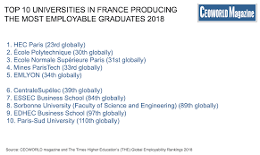 Find the world's top universities using the latest times higher education world university rankings data. Top 10 Universities In France Producing The Most Employable Graduates 2018 Ceoworld Magazine