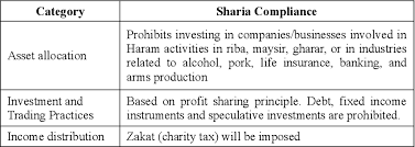 When you purchase a stock, the risk of ownership is transferred from the previous owner to you. Pdf Predictability Of Shariah Compliant Stock And Real Estate Investments Semantic Scholar