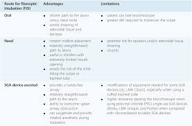 Devices And Techniques To Manage The Abnormal Airway